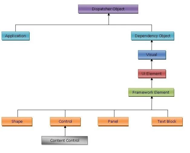 Dependency of application