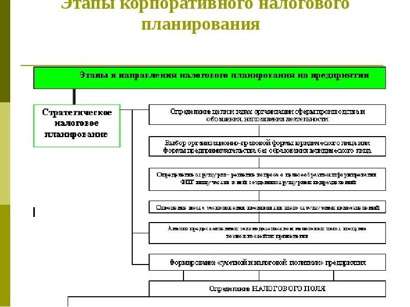 Принципы налогового планирования схема. Этапы корпоративного налогового планирования. Общая схема налогового планирования на предприятии. Этапы и направления налогового планирования на предприятии