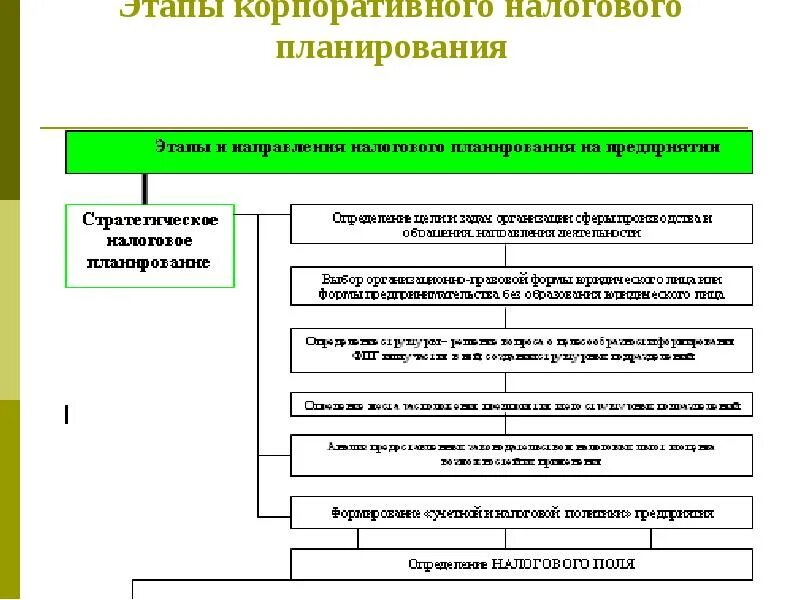 Налоговый план предприятия. Стратегическое налоговое планирование таблица. Общая схема налогового планирования на предприятии. Методы налогового планирования таблица. Методология налогового планирования.