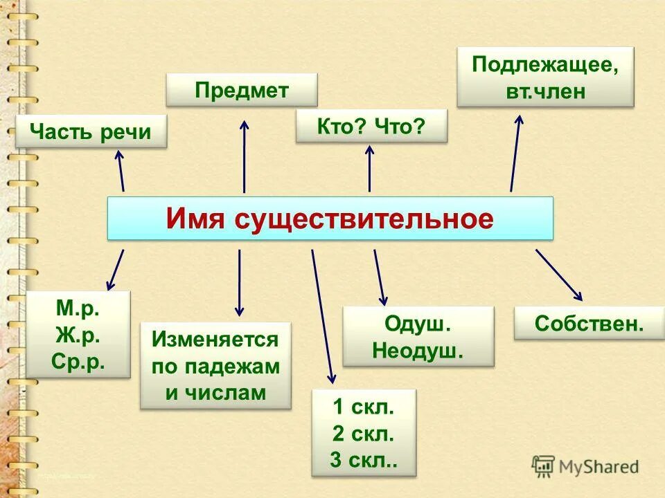 Сказуемое 2 чертами. Сказуемое подчёркивать 1 чертой. Подлежащее изменяется по. Части речи имя существительное 4 класс. Подлежащее и сказуемое схема.