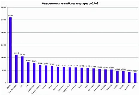 Росстат жилье