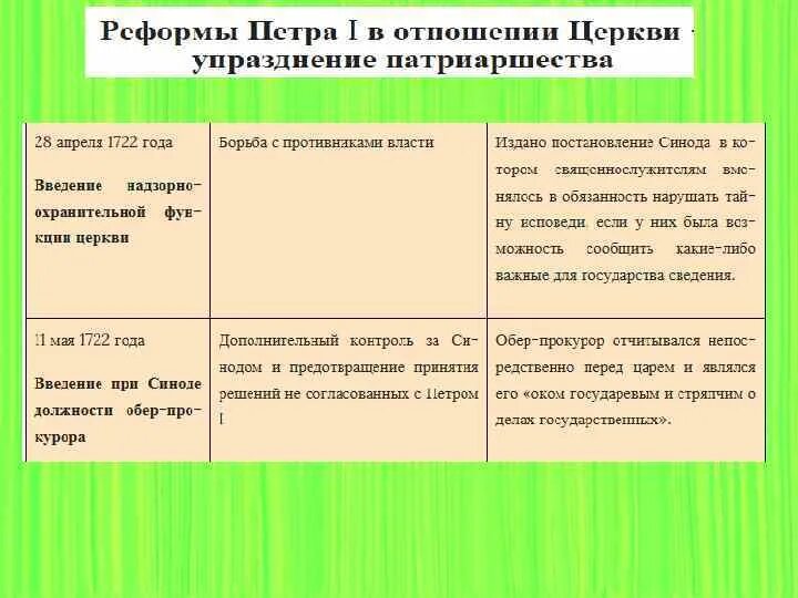 Упразднение патриаршества в россии год. Петр1 и Церковь схема упразднение патриаршества. Таблица по 2 пункту упразднение патриаршества. Экономические реформы история 8 класс упразднение патриаршества. Реыорма ваедения потреашиства это.