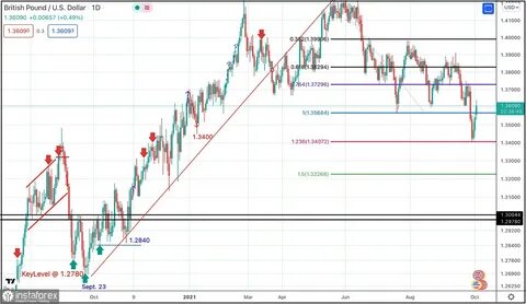 Forex Analyse & Reviews: October 4, 2021 : GBP/USD Intraday technical a...
