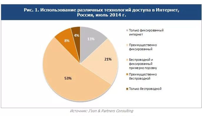 Использование различных