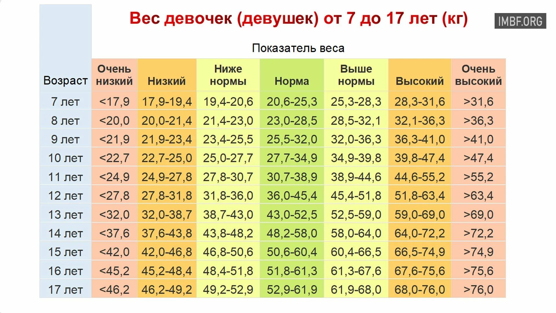 Рост мальчика 11 лет норма таблица Ріст і вага хлопчика Весы, Дети, Детский дизайн