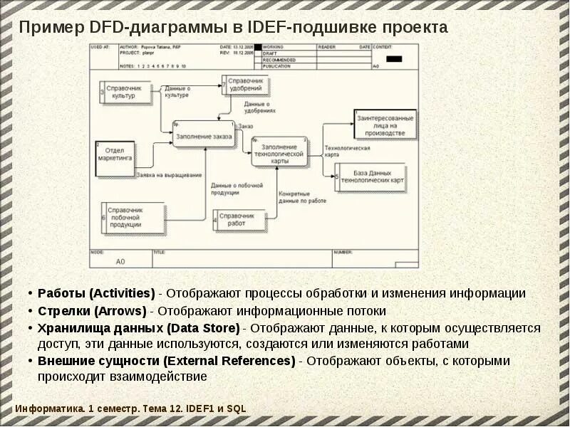 Диаграмма потоков данных dfd пример 5.3.3. Требования 1def3 к описанию бизнес-процессов