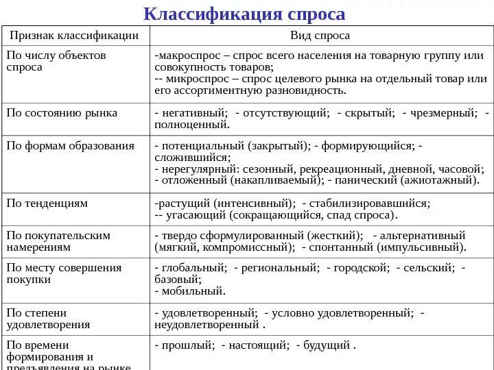 Основные признаки спроса. Классификация спроса схема. Классификация видов спроса. Классификация спроса в экономике. Признаки спроса.