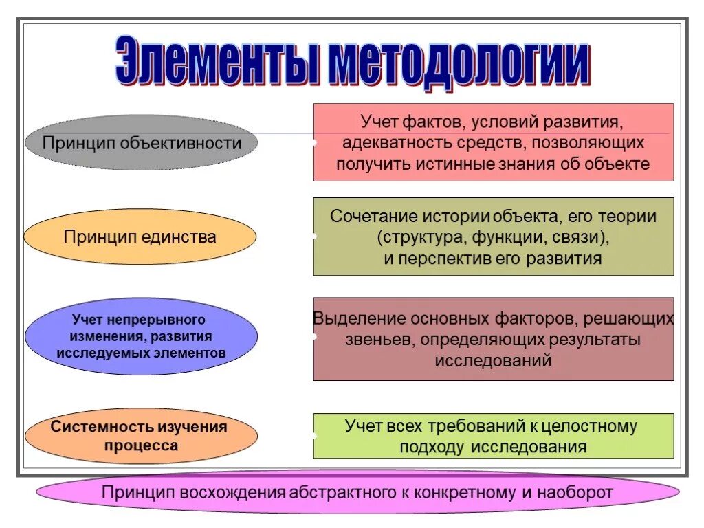 Принципы научной методологии. Методология принципы познания. Принципы научного исследования в методологии. Структура элементы методологии.