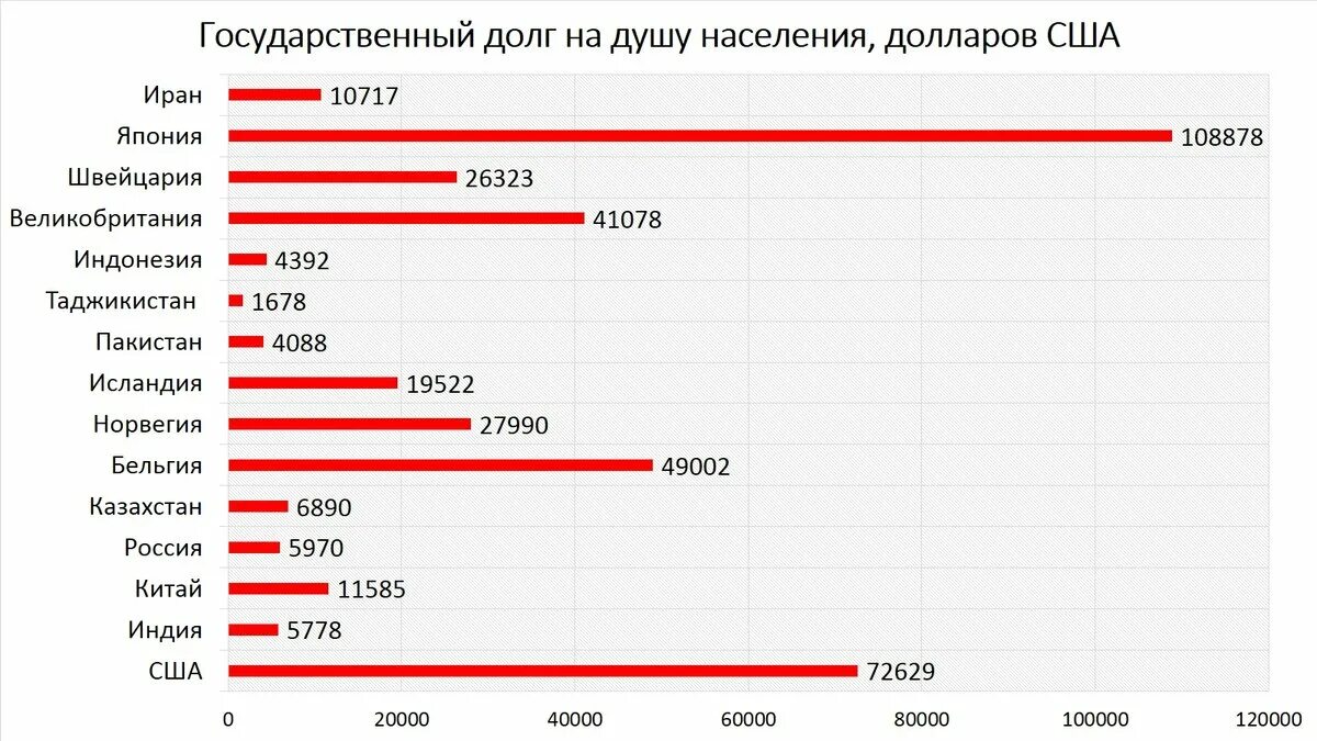 Долг россии мвф. Внешний долг России и США сравнение. Государственный долг США. Внешний долг США страны. Внешний долг США России.