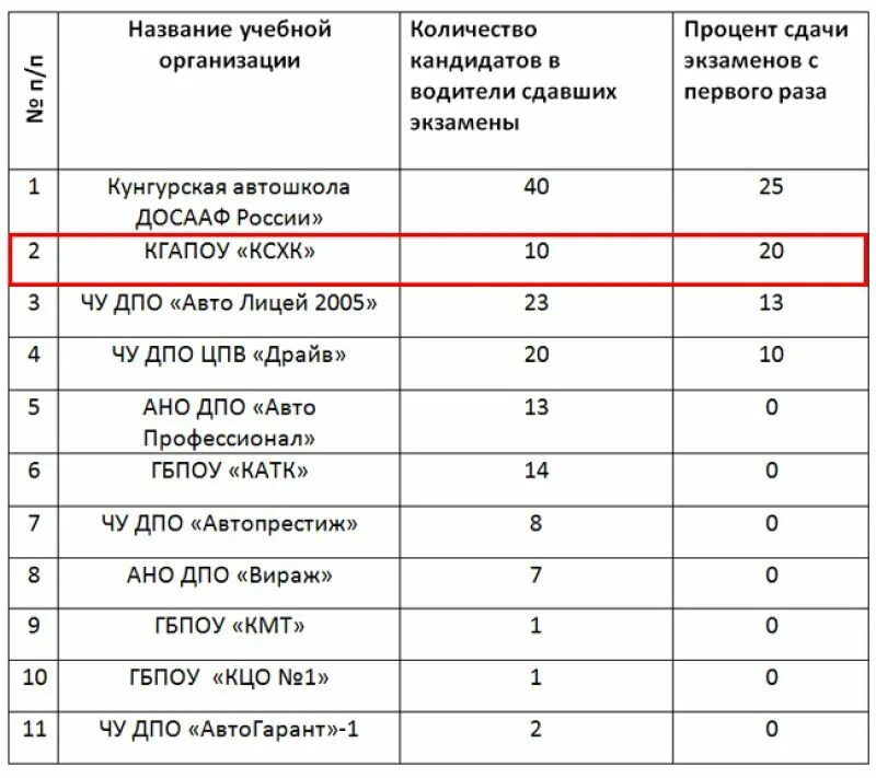 Сколько часов должно быть в автошколе. Таблица оценивание по вождению. Таблица сдачи экзамена в ГИБДД.