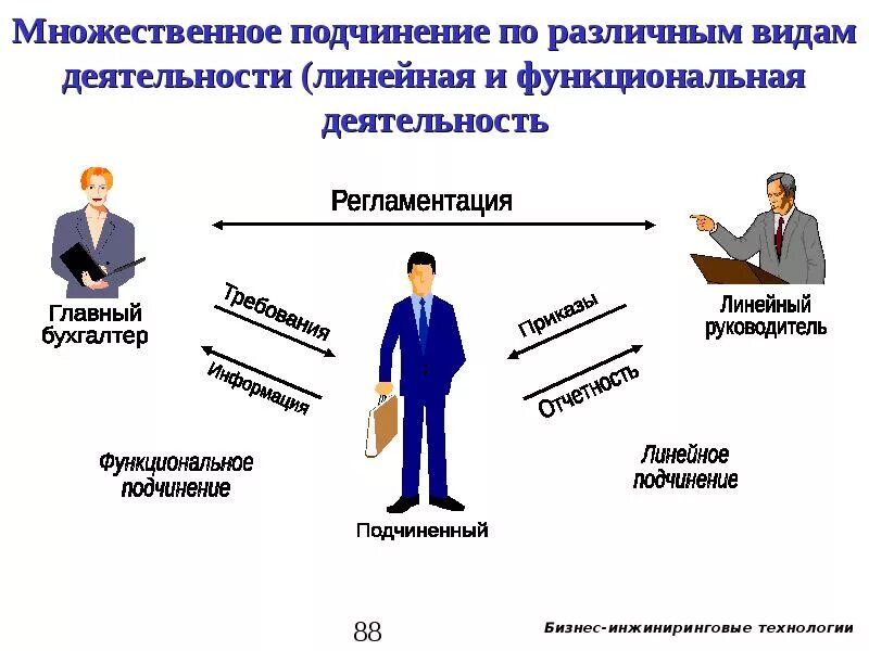 Функциональный руководитель в организации. Функциональное и линейное подчинение различия. Непосредственное и функциональное подчинение. Функциональная подчиненность это. Административное и функциональное подчинение это.