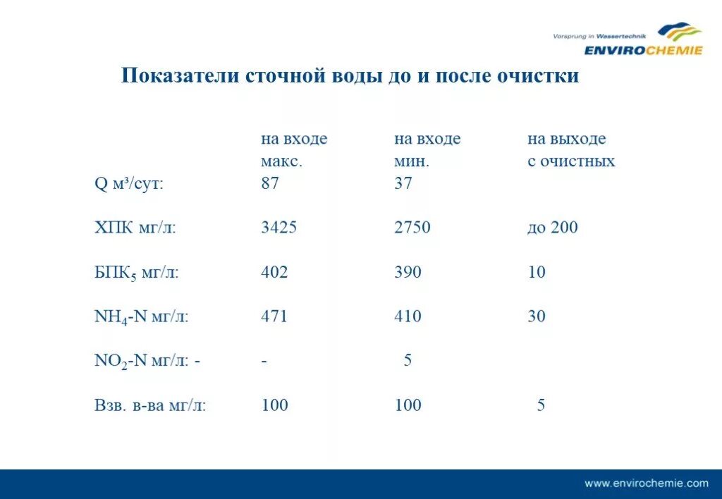 Сравнение воды до и после очистки. Таблица до и после очистки воды. Сравнение питьевой воды до и после очистки. Записать Результаты сравнения питьевой воды до и после очистки. Вода до очистки вода после очистки вывод.