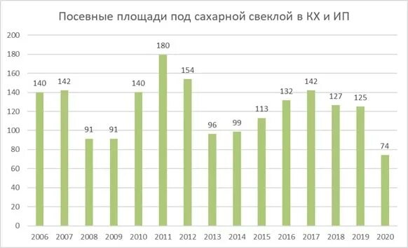 В каком регионе выращивают сахарную свеклу. В каком регионе выращивают сахарную свеклу