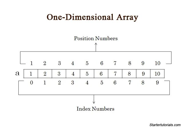Array get first. One-dimensional array. one dimensional array in one dimensional array. array dimension. array java.