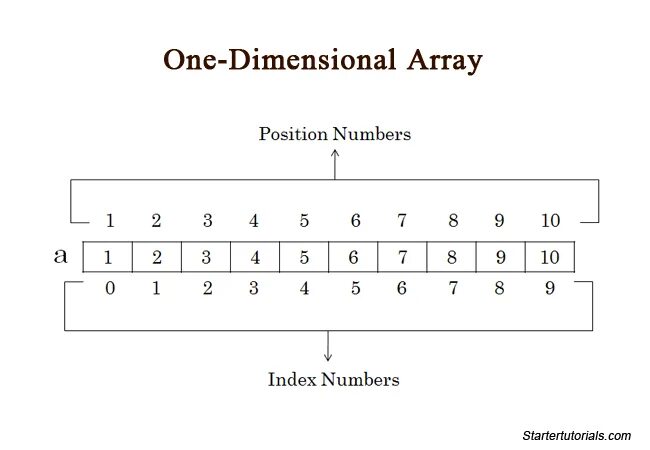 One-dimensional array. One dimensional array in one dimensional array. Array Dimensions.. Array java.