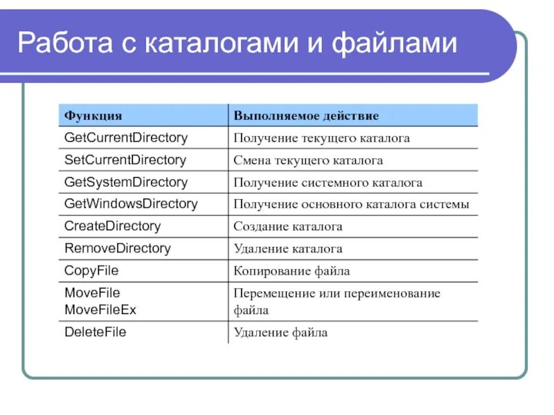 Основные операции с файлами. Файлы. Работа с файлами. Операции с файлами и каталогами. Способы работы с файлами. . Основы работы с файлами.