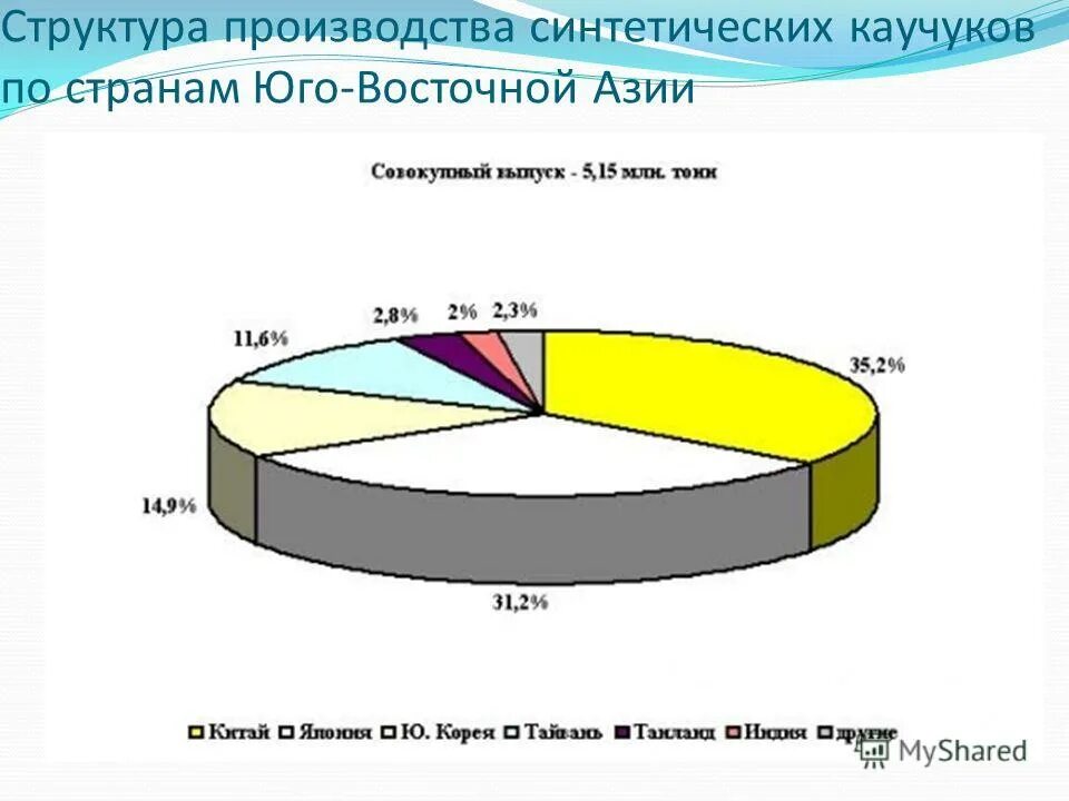 страны производители каучука. страны где производят натуральный каучук. страны производители натурального каучука. страны лидеры по натуральному каучуку. производство синтетического каучука по странам.