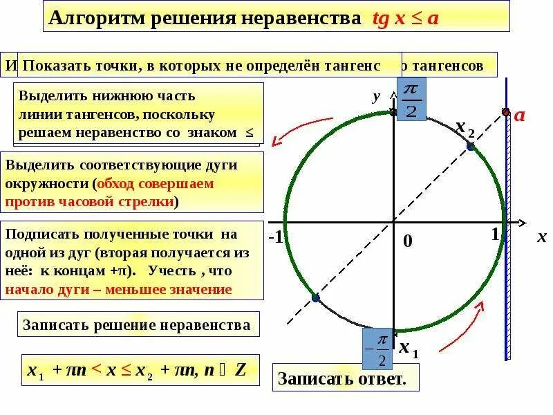 Косинус икс больше. Как решать тригонометрические неравенства с тангенсом и котангенсом. Алгоритм решения простейших тригонометрических неравенств. Алгебра 10 класс решение тригонометрических неравенств. Решение простейших тригонометрических неравенств.