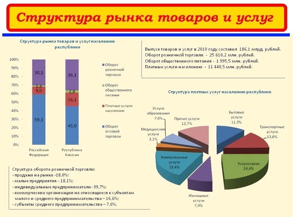 Почему розничная торговля является показателем жизни граждан. Рынок товаров и услуг. Структура рынка товаров и услуг. Статистика рынка товаров и услуг. Структура рынка услуг.