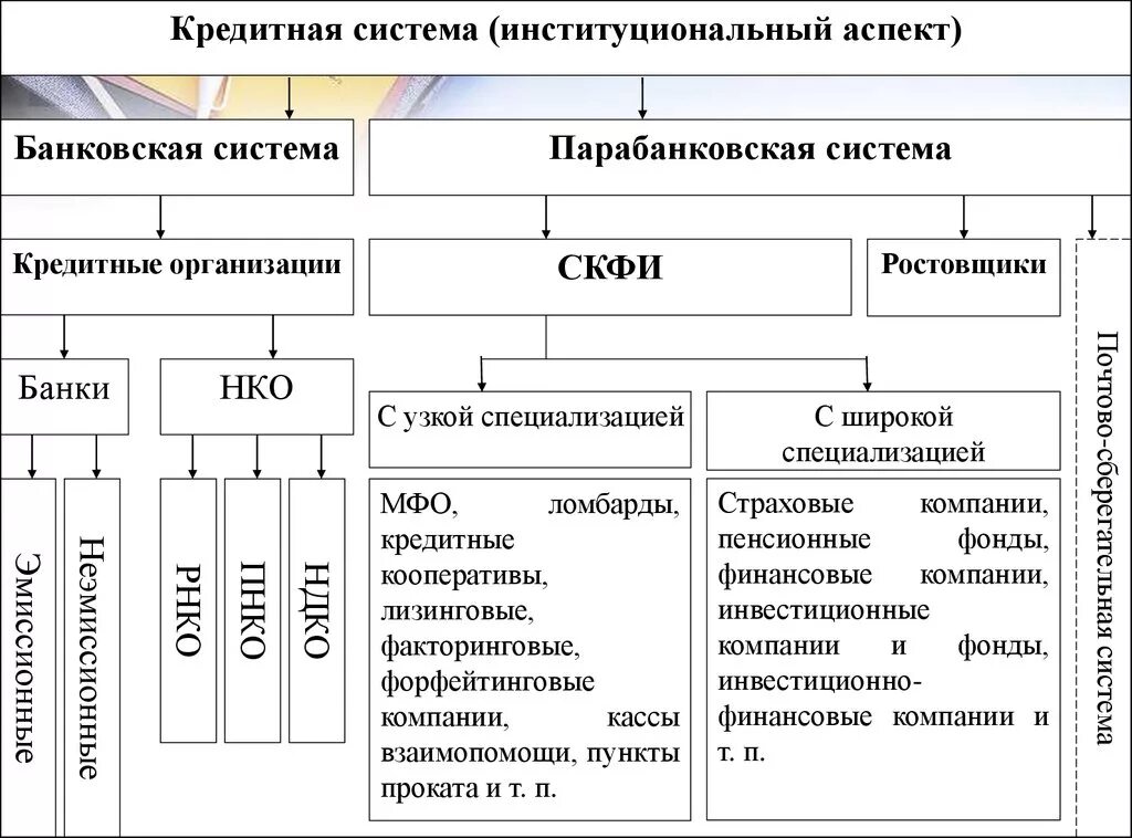 Структура кредитной системы схема. Финансово-кредитная система схема. Структура кредитной системы РФ схема. Денежно-кредитная система РФ схема.