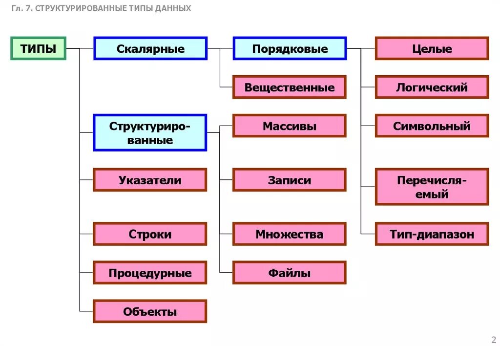 Назовите виды данных. Типы данных простые производные структурированные. Структурированные типы данных: строки и множества.. Классификация структурированных типов данных. 15 Структурированные типы данных.