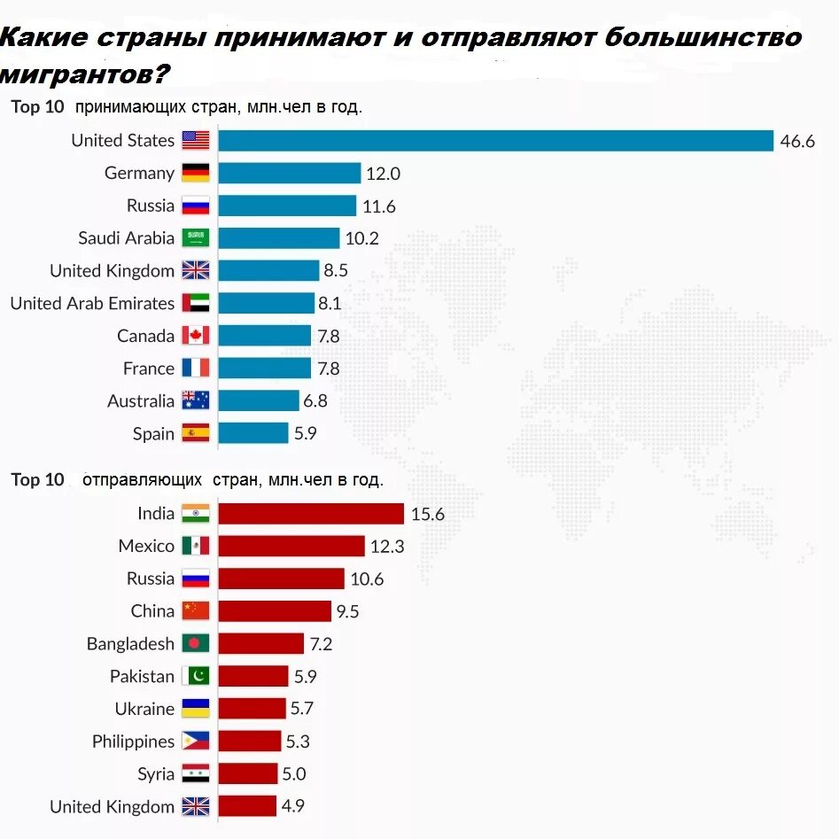 Гражданство какой страны легче всего. The most migrants by Countries. Which Country. Countries is. Number of migrants in World.