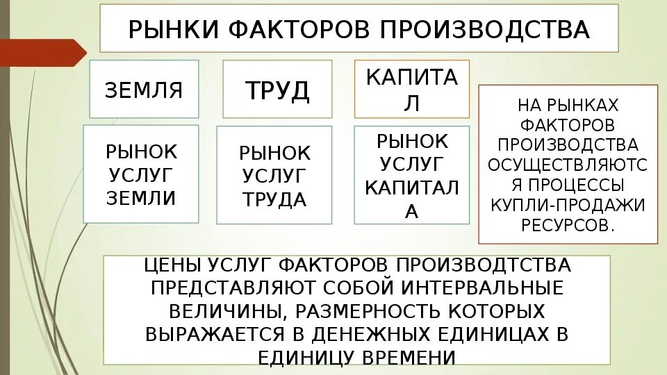 Назовите рынки факторов производства. Рынки факторов производства. Характеристика рынков факторов производства. Особенности рынков факторов производства. Рынок услуг факторов производства.