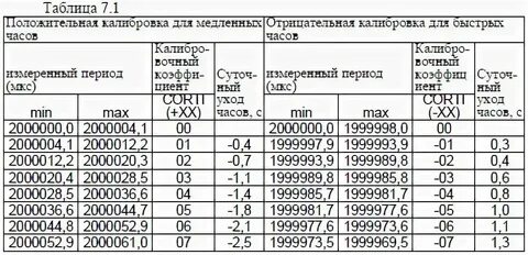 Доли часов в часы и минуты