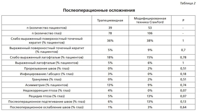Как часто после операции. Как часто после операции