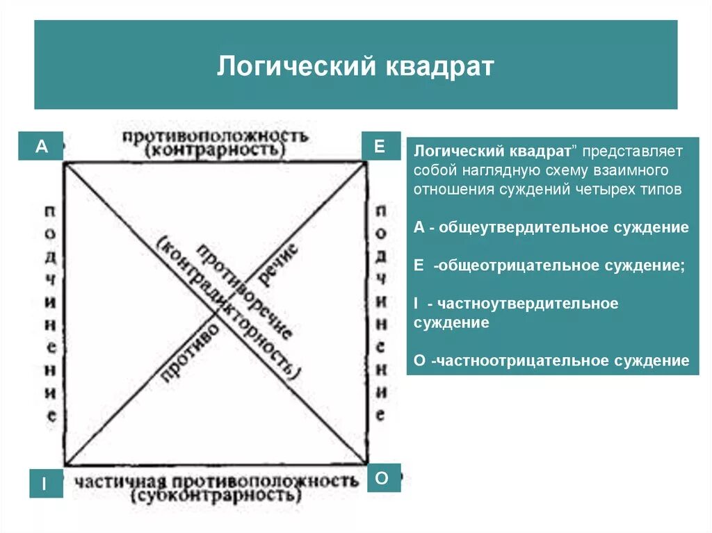 Логический квадрат Михаила Пселла. Логический квадрат в логике. Логический квадрат это схема. Правило логического квадрата. Логические отношения между суждениями