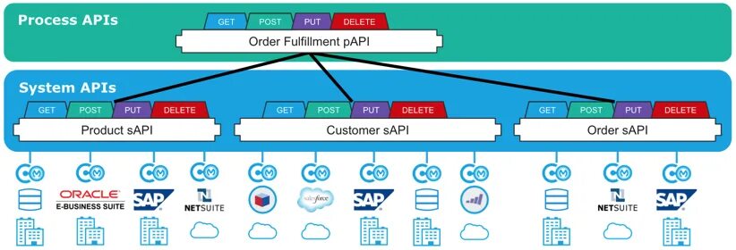 Система APIS. API layer. Фон Enterprise service Bus. Система банка д,о АБС процессинг АПИ. Системный api