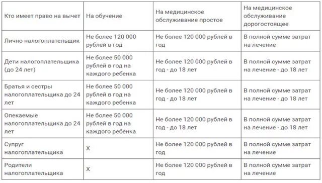 Налоговые вычеты таблица. Социальные вычеты таблица. Социальные налоговые вычеты 2022 таблица. Таблица по вычетам НДФЛ. Социальный вычет максимальная сумма в год