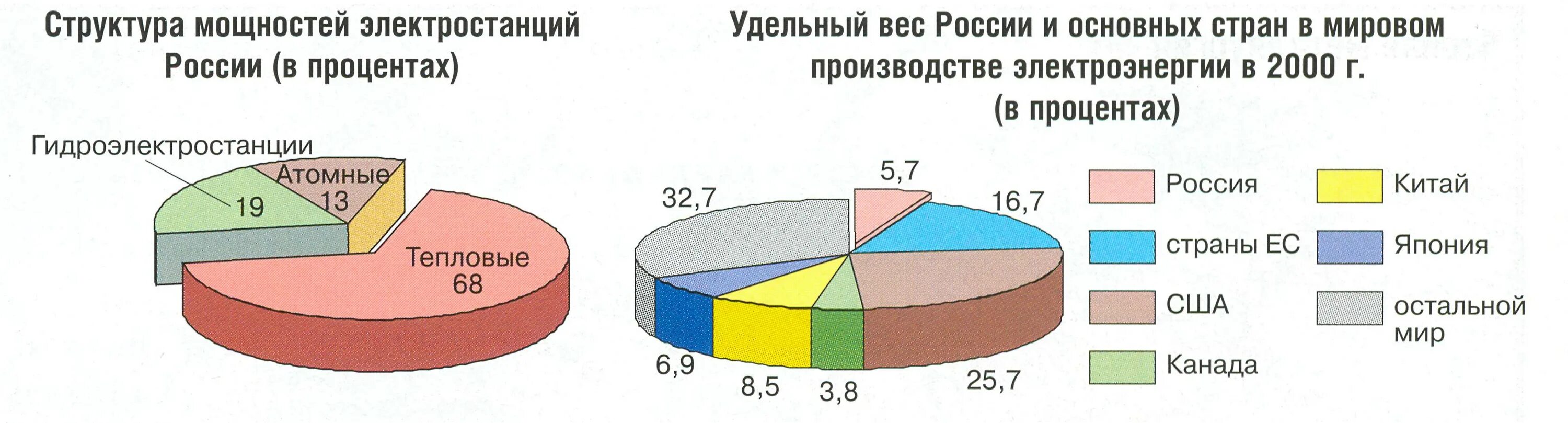 Структура установленной мощности