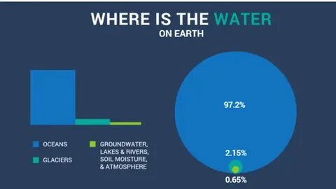There are water