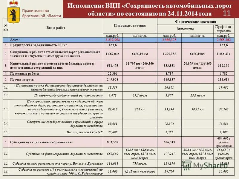 Информация об исполнении работ. Виды работ по ремонту автомобильных дорог. плановые значения результатов предоставления субсидии.