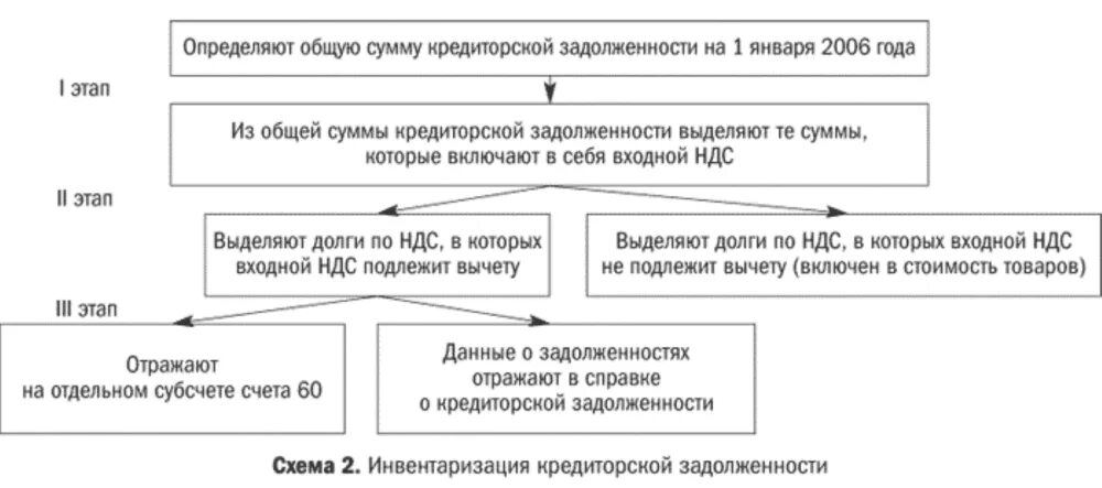 Формирование кредиторской задолженности. Инвентаризация дебиторской и кредиторской задолженности. Этапы проведения инвентаризации схема. Классификация кредиторской задолженности. Цель кредиторской задолженности