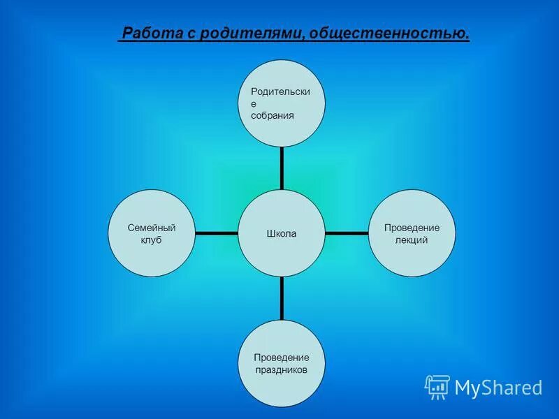 Взаимодействие с родительской общественностью в школе. Общественностью формы работы. Цели связей с общественностью. Структура связей с общественностью. Общественностью формы работы.