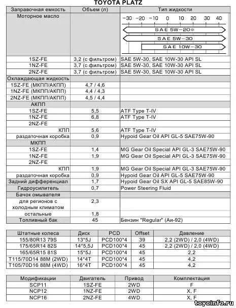 Заправочные емкости Тойота Прадо 120 4.0. Заправочные емкости Toyota Land Cruiser Prado 150 бензин 4 литра. Технические жидкости Тойота Королла 2000. Заправочные объемы Тойота Королла Филдер 2001 года.