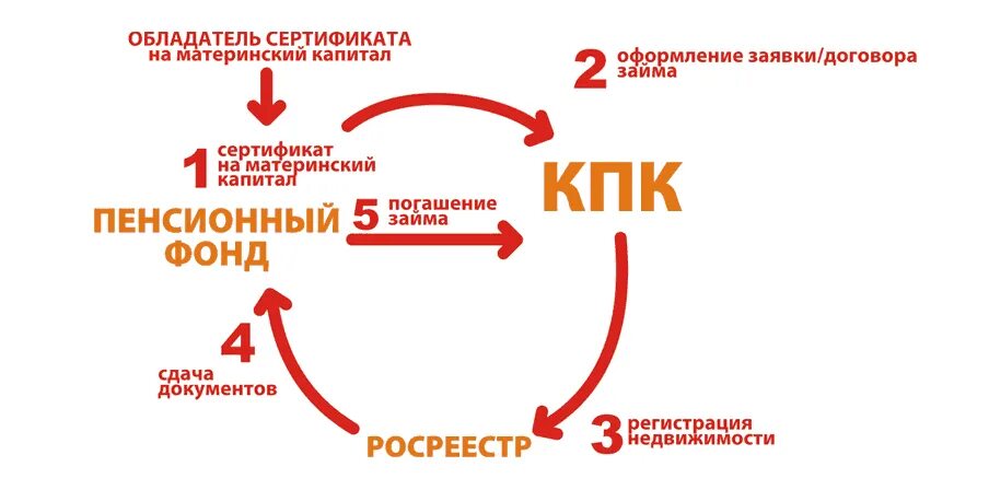 Материнский капитал схема использования. Схема сделки с материнским капиталом. Схема покупки квартиры с материнским капиталом. Схема продажи квартиры с использованием материнского капитала. Оформление квартиры материнский капитал