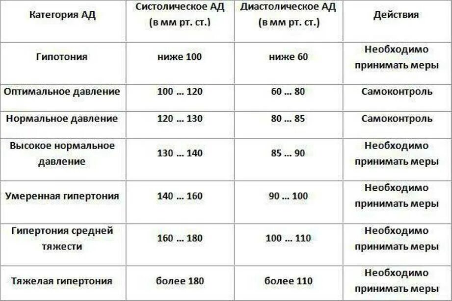 Давление 125 на 90