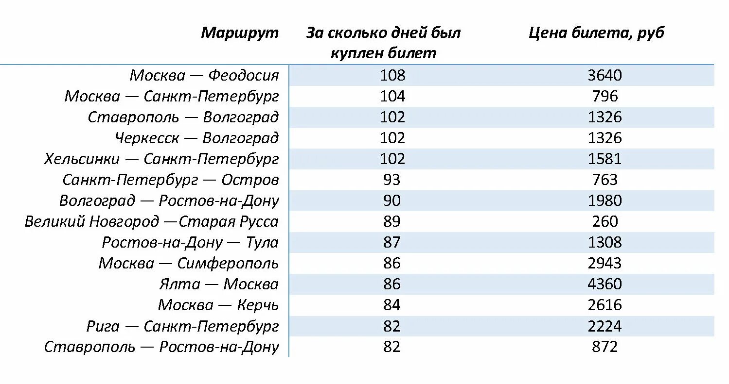 Волгоград черкесск. Топ самых дорогих видов спорта в мире. Цена маршрут сколько рублей.