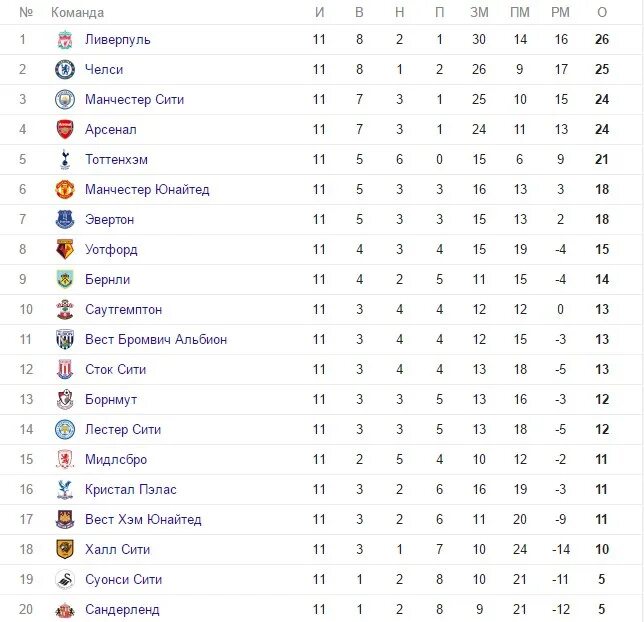 Manchester United таблица АПЛ. Таблица АПЛ 2005. АПЛ таблица 2021-2022. АПЛ 2016 таблица. Таблица английской премьер лиги на сегодня