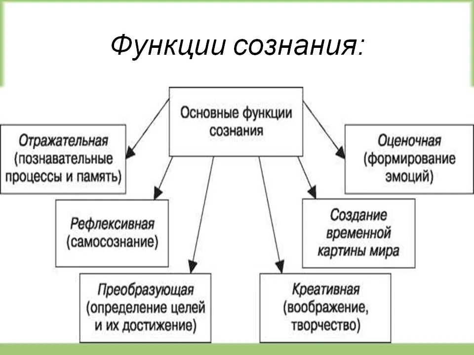 Сознание выполняет функции. Функции сознания человека в психологии. Охарактеризуйте функции сознания. Перечислите основные функции сознания. Функции сознания Обществознание.