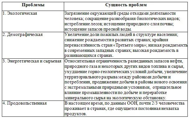 Глобальные проблемы таблица. Таблица характеристика глобальных проблем человека. Глобальные проблемы человечества таблица. Глобальные проблемы человечества и пути их решения таблица.