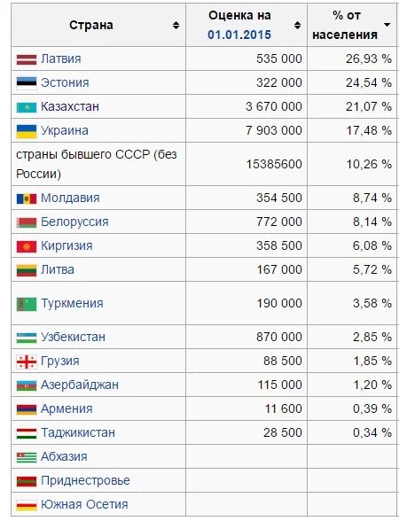 Страна изменения 8. Численность населения стран СНГ по странам. Сколько стран СНГ список?. Количество населения стран СНГ. Численность населения стран СНГ.