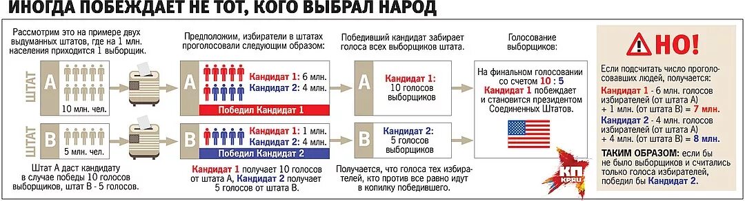 Сколько длится срок президента. Система выборов в США схема. Система выборов президента США схема. Система выборов в США кратко. Система выборщиков в США схема.