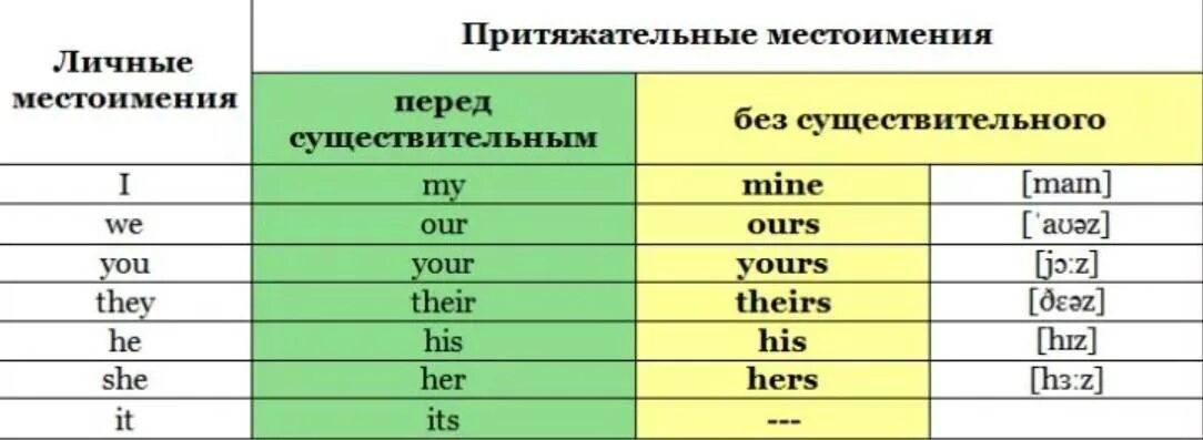 Притяжательные местоимения изменяются по числам. Притяжательные местоимения в английском. Формы притяжательных местоимений в английском языке. Абсолютная форма притяжательных местоимений в английском. Притяжательные местоимения и прилагательные в английском языке.