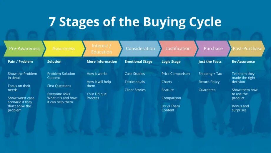 Stage of study. Study Cycle. Inbound маркетинг структура. New product Development картинка. Experience name