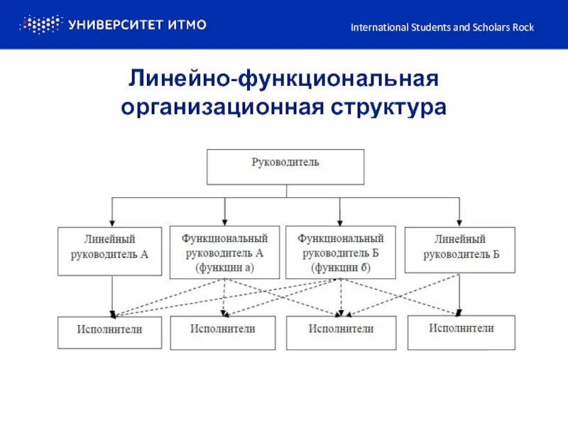 Линейная структура функциональная линейно-функциональная. Линейно-функциональная структура управления схема. Линейно-функциональный Тип организационной структуры. Линейно функциональная структура управления детского сада. Функциональная форма управления