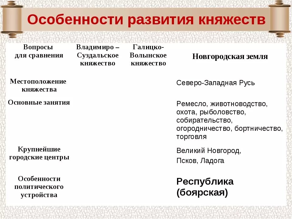 Новгородская земля и владимиро-суздальское княжество. Таблица по истории 6 класс владимиро суздальское княжество. Географическое положение владимиро-суздальского княжества таблица. Владимиро суздальская земля таблица. Положение владимиро суздальского княжества.